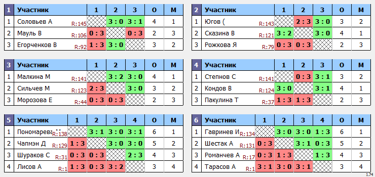 результаты турнира Праздничный Макс-150 в ТТL-Савеловская 